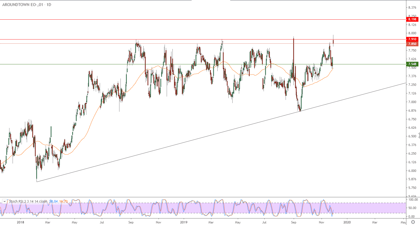 الرسم البياني لسهم أروند تاون 