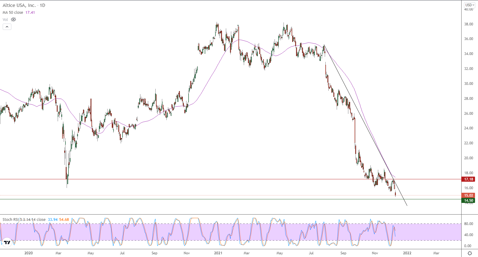 الرسم البياني اليومي لمؤشر الأسهم الأمريكية