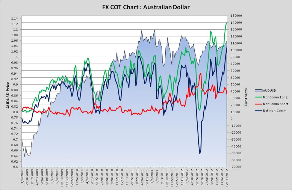AUD FX Cot Chart