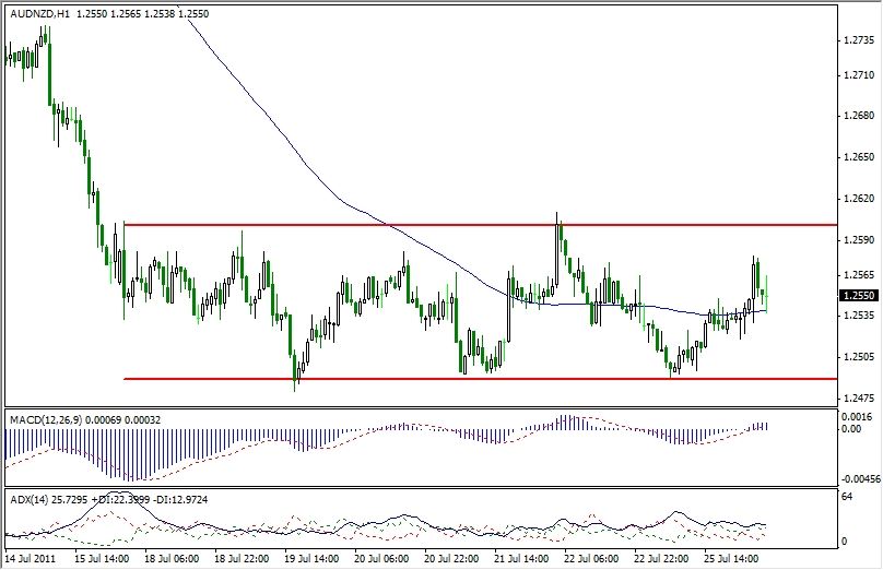 AUD/NZD Analysis, July 26, 2011