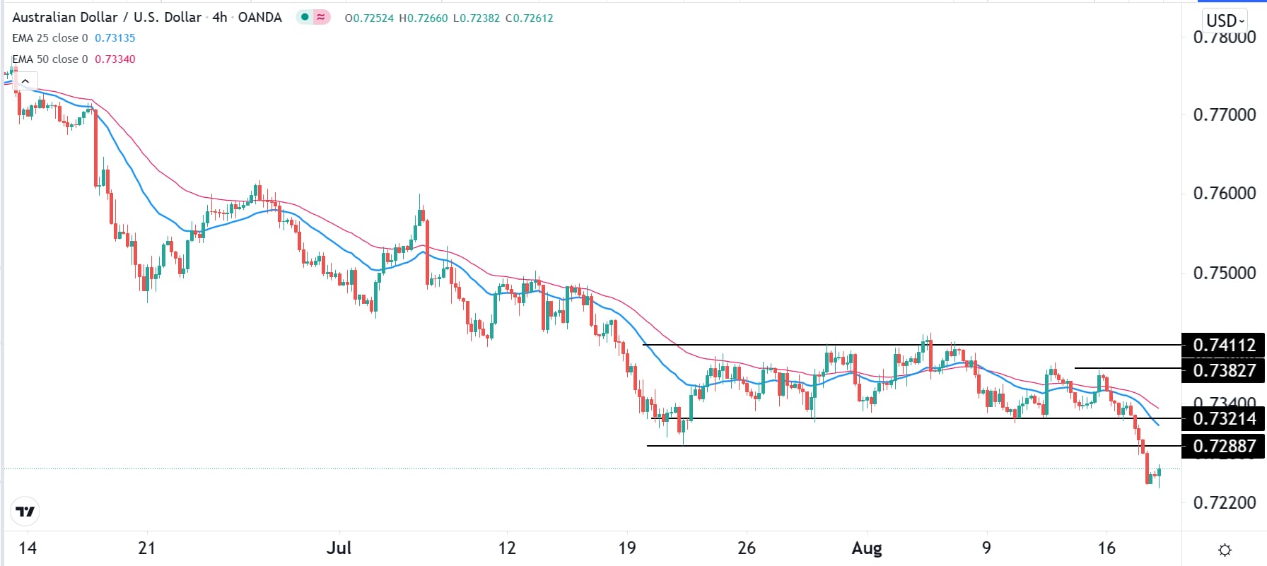 الرسم البياني اليومي لزوج الدولار الأسترالي/الدولار الأمريكي الرسم البياني اليومي لزوج الدولار الأسترالي/الدولار الأمريكي