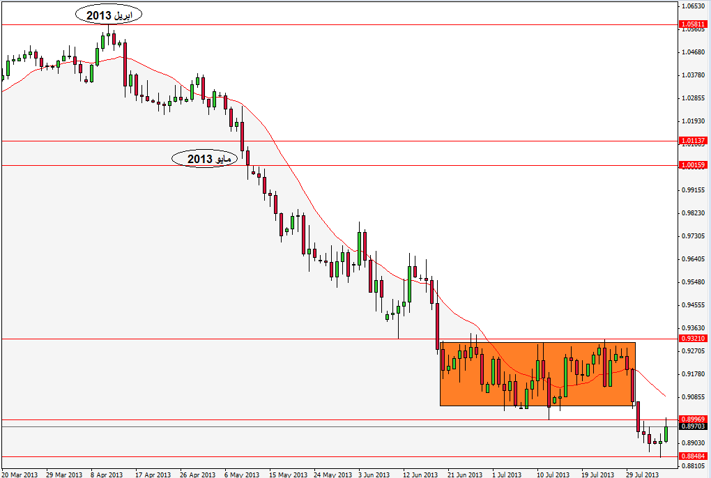 الرسم البياني للدولار الاسترالي  