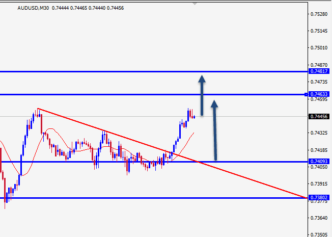 الرسم البياني اليومي لزوج الدولار الأسترالي/الدولار الأمريكي على الاطار الزمنى ل30 دقيقة الرسم البياني اليومي لزوج الدولار الأسترالي/الدولار الأمريكي على الاطار الزمنى ل30 دقيقة
