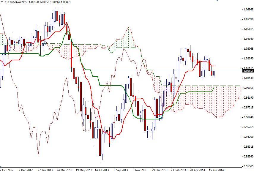 AUDCAD Haftalık Grafik 1 Temmuz 2014 AUDCAD Haftalık Grafik 1 Temmuz 2014