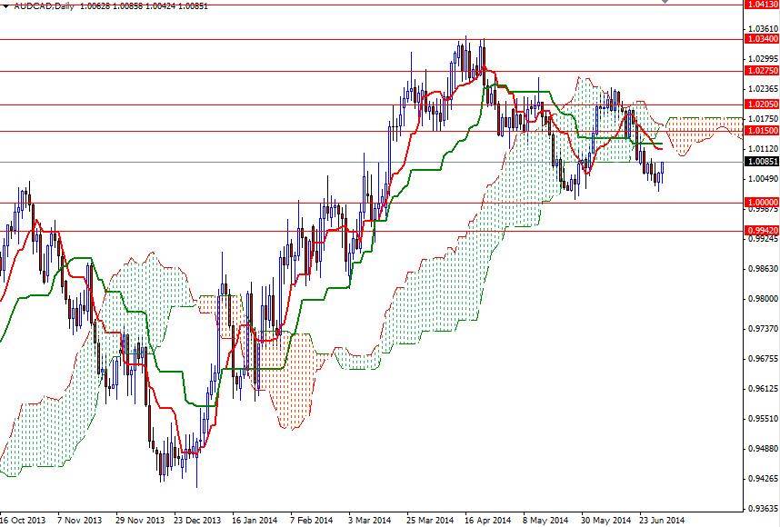 AUDCAD Günlük Grafik 1 Temmuz 2014 AUDCAD Günlük Grafik 1 Temmuz 2014