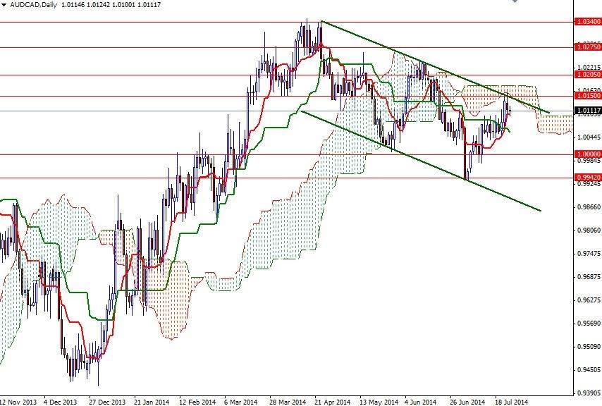 AUDCAD Günlük Grafik 25 Temmuz 2014 AUDCAD Günlük Grafik 25 Temmuz 2014
