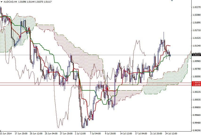 AUDCAD 4 Saatlik Grafik 25 Temmuz 2014 AUDCAD 4 Saatlik Grafik 25 Temmuz 2014