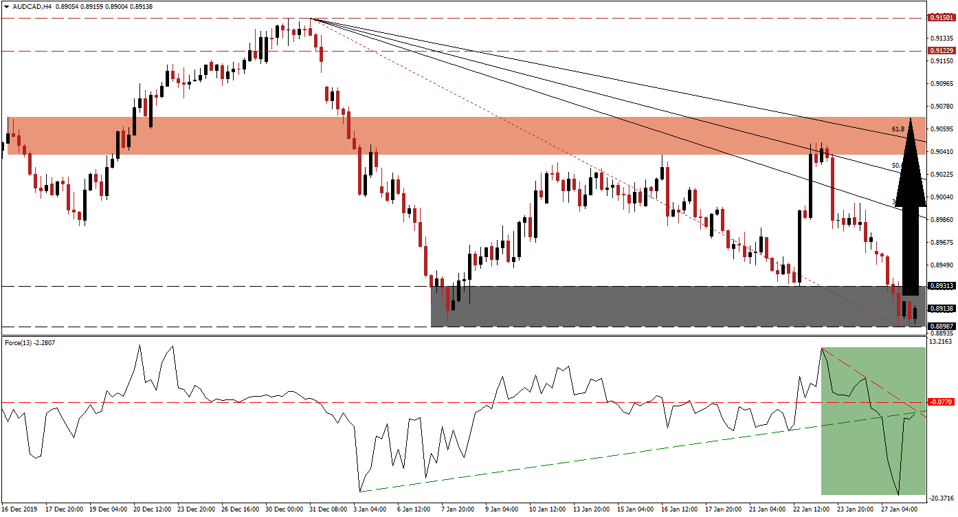 Señal Forex del par AUD/CAD
