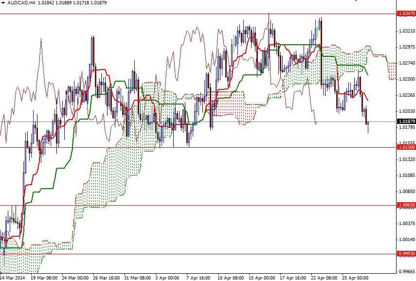 AUDCAD 4 Saatlik Grafik - 29 Nisan 2014 AUDCAD 4 Saatlik Grafik - 29 Nisan 2014