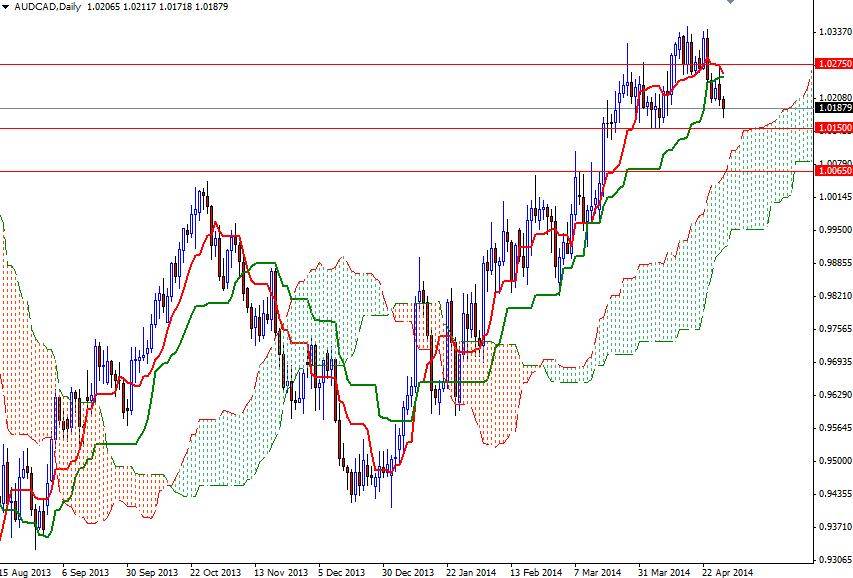 AUDCAD Günlük Grafik - 29 Nisan 2014 AUDCAD Günlük Grafik - 29 Nisan 2014