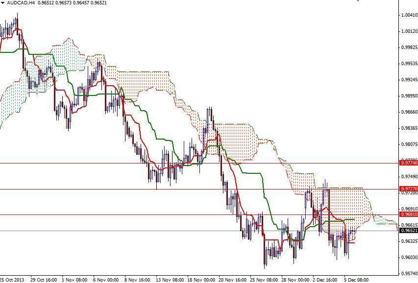 AUD/CAD 4Saatlik Grafik - 6 Aralık 2013 AUD/CAD 4Saatlik Grafik - 6 Aralık 2013