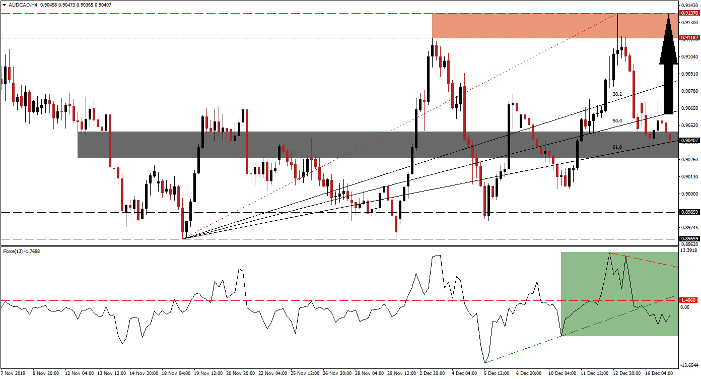 AUD/CAD Señal Forex