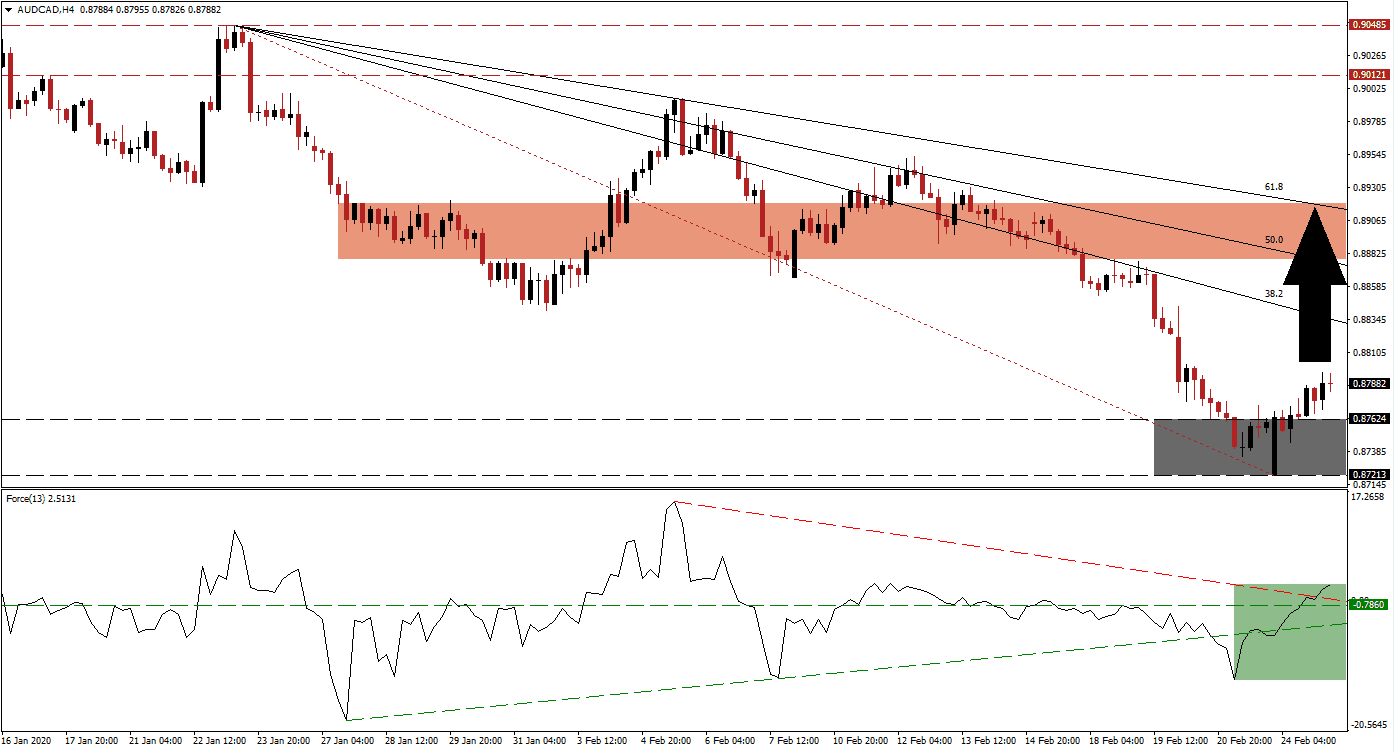 Señal Forex del par AUD/CAD Señal Forex del par AUD/CAD
