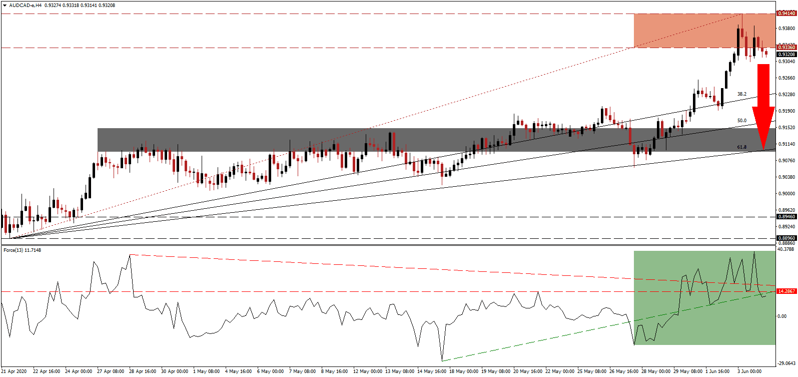 Señal Forex del Par AUD/CAD Señal Forex del Par AUD/CAD