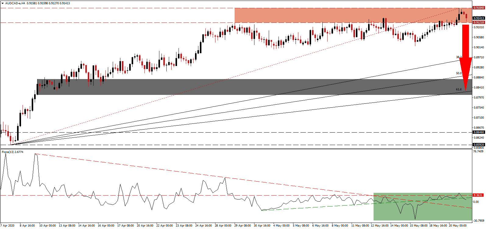 الرسم البياني لزوج الدولار الأسترالي/الدولار الكندي 