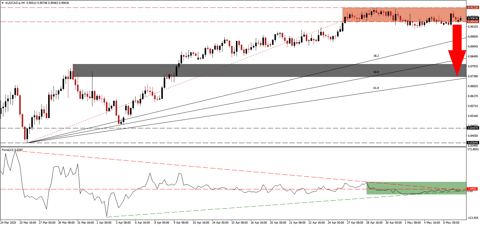زوج الدولار الأسترالي/الدولار الكندي  زوج الدولار الأسترالي/الدولار الكندي