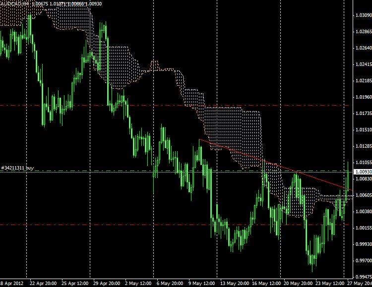 Segnali Forex AUD/CAD Segnali Forex AUD/CAD