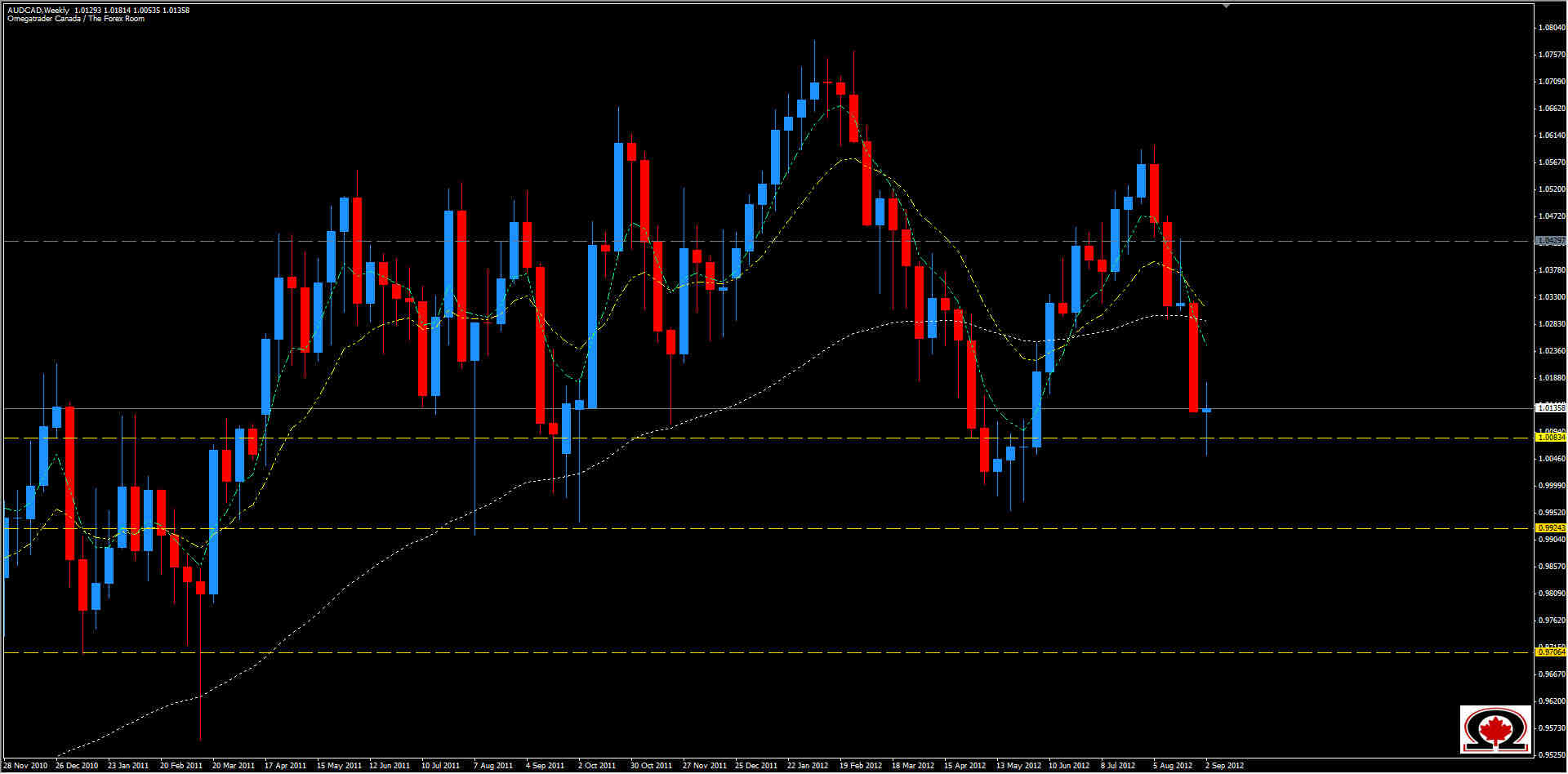 التشارت اليومي لزوج الدولار الأسترالي مقابل الكندي