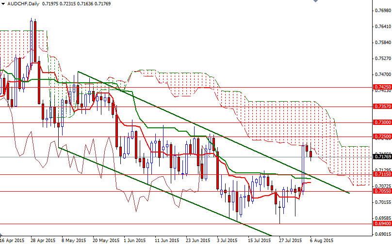 AUDCHF Günlük Grafik - 6 Ağustos 2015 AUDCHF Günlük Grafik - 6 Ağustos 2015