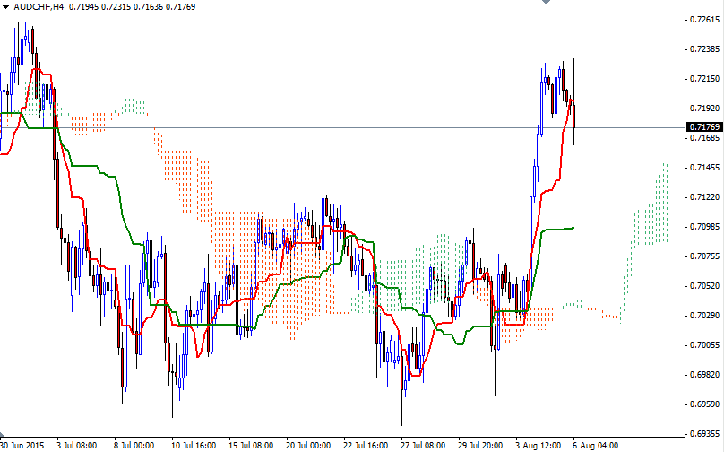 AUDCHF 4 Saatlik Grafik - 6 Ağustos 2015 AUDCHF 4 Saatlik Grafik - 6 Ağustos 2015