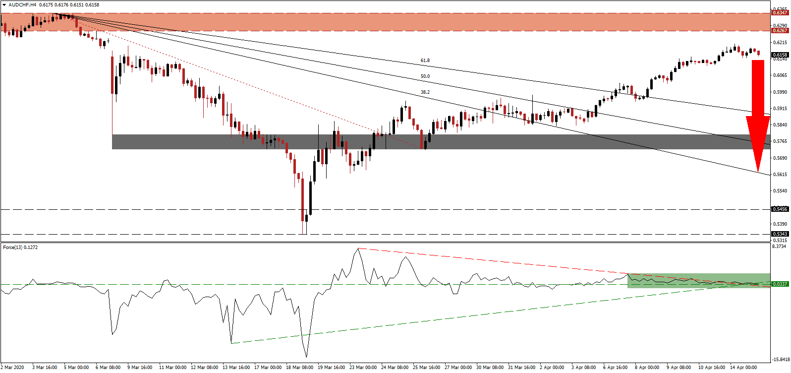 زوج الدولار الأسترالي/الفرنك السويسري  زوج الدولار الأسترالي/الفرنك السويسري