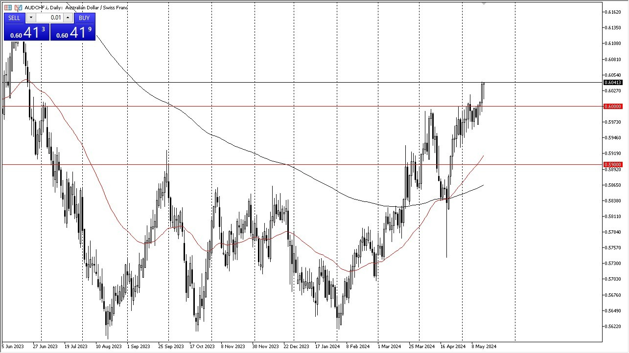 AUD/CHF Hoy: Pronóstico 17/05 Gráfico | DailyForex.com