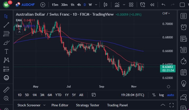 Pronóstico de AUD/CHF