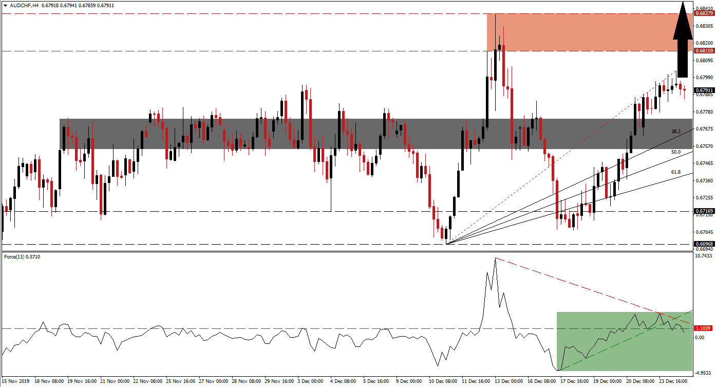Señal Forex del par AUD/CHF