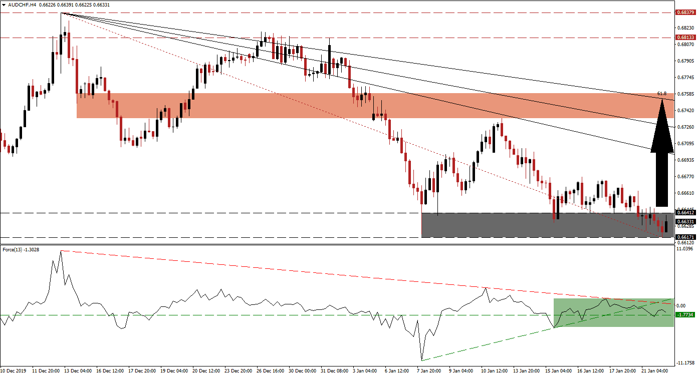 Señal Forex del par AUD/CHF