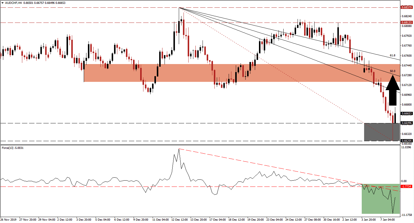 زوج الدولار الأسترالي/الفرنك السويسري 