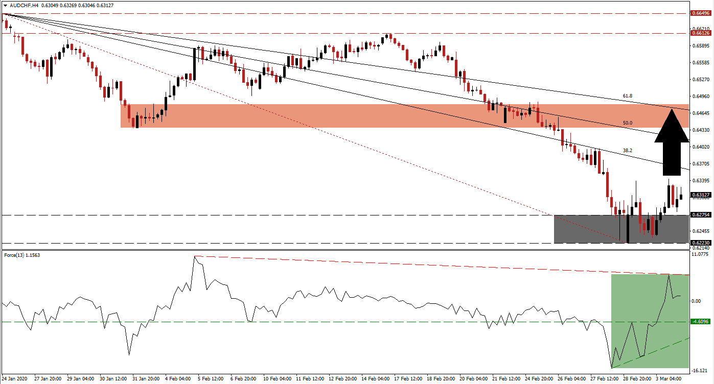 Señal Forex del par AUD/CHF Señal Forex del par AUD/CHF