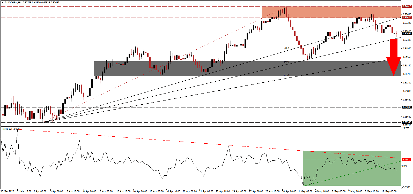 زوج الدولار الأسترالي/الفرنك السويسري