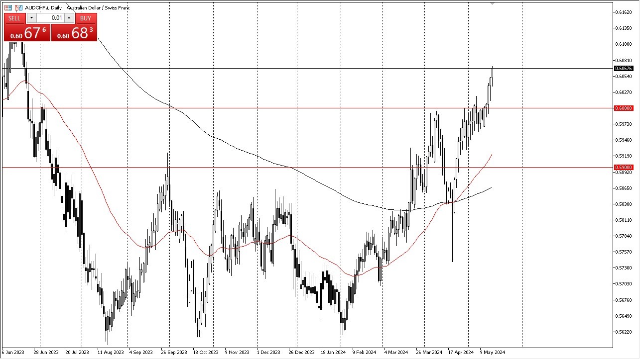 AUD/CHF Forecast Today 20/5: Breaking Higher (graph) AUD/CHF Forecast Today 20/5: Breaking Higher (graph)