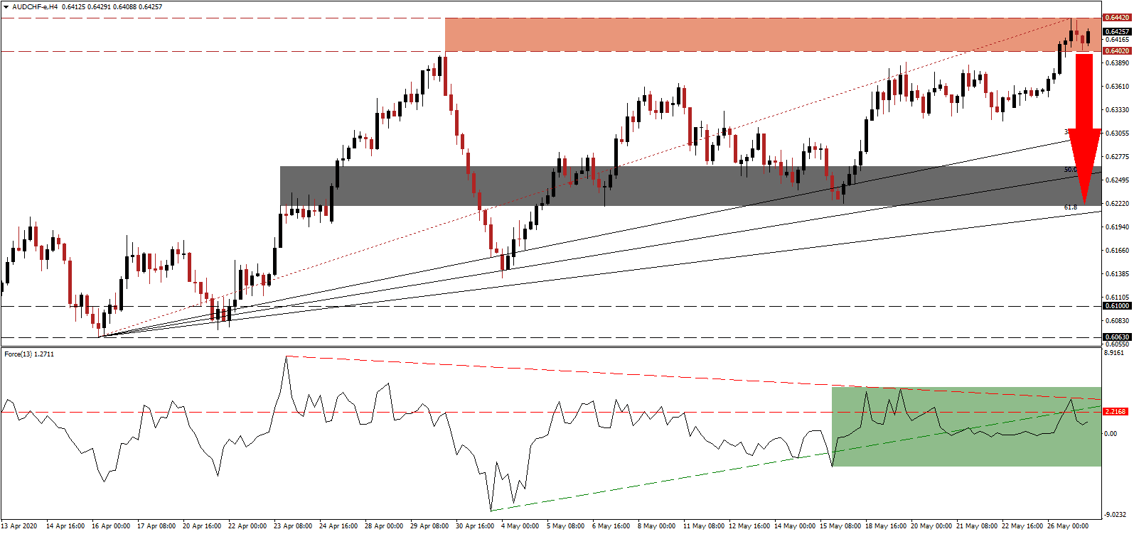 زوج الدولار الأسترالي/الفرنك السويسري 