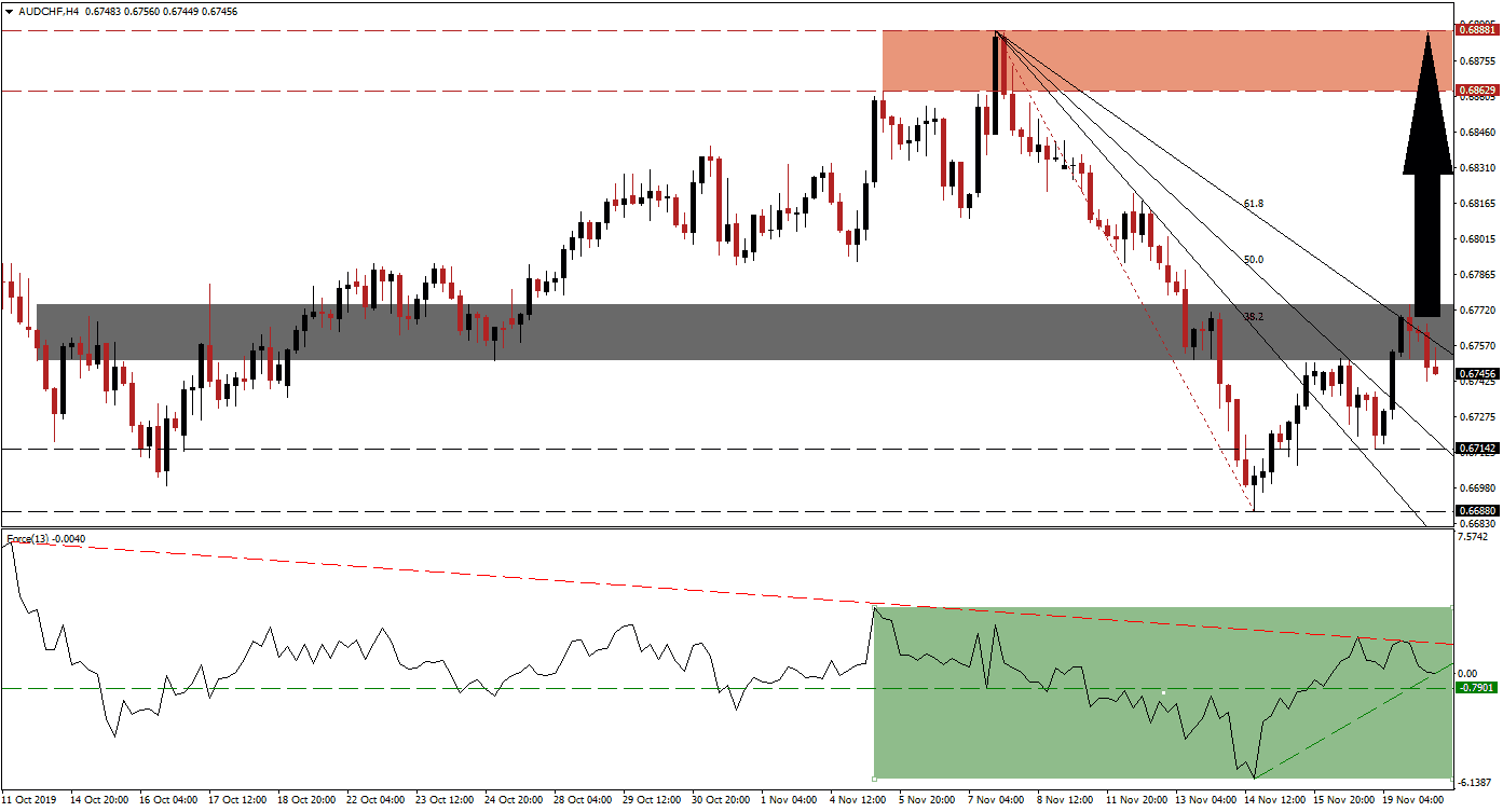 الرسم البياني لزوج الدولار الأسترالي/الفرنك السويسري 