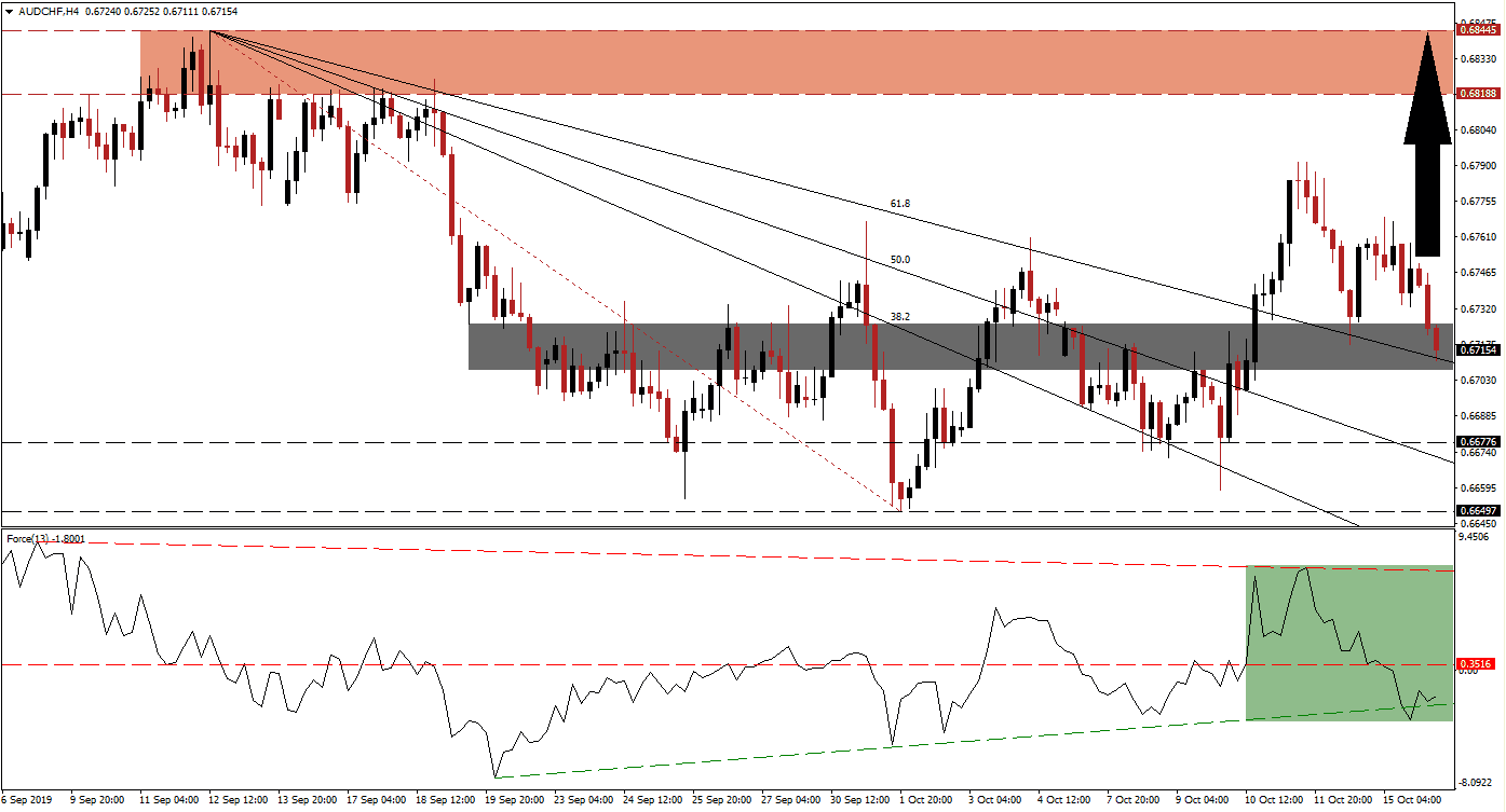 Señal del Par AUD/CHF Señal del Par AUD/CHF