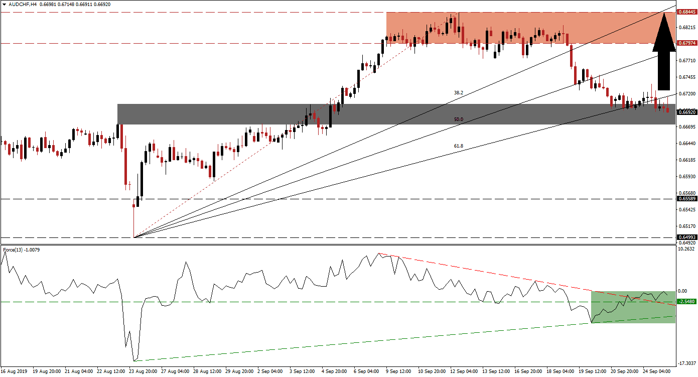 الرسم البياني لزوج الدولار الأسترالي/الفرنك السويسري الرسم البياني لزوج الدولار الأسترالي/الفرنك السويسري