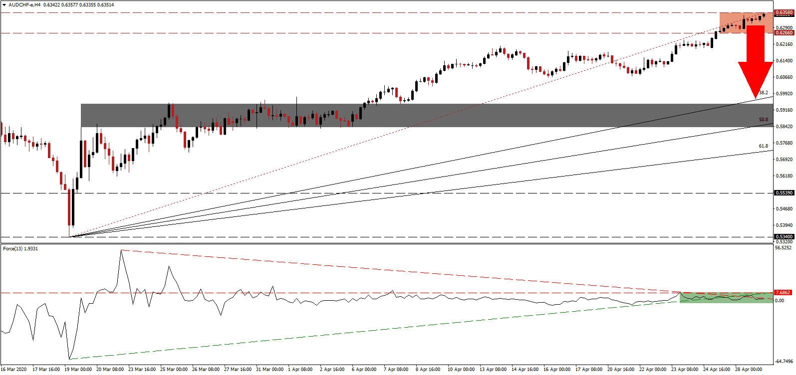 زوج الدولار الأسترالي/الفرنك السويسري