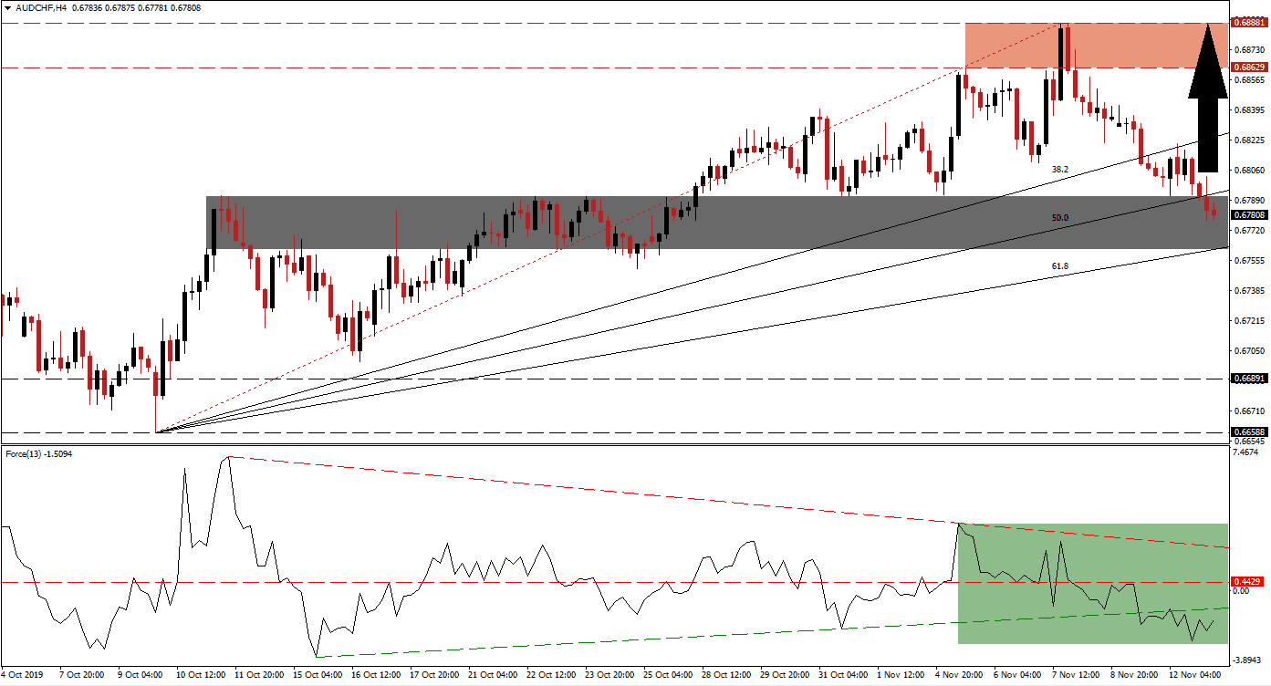 Señal Forex del AUD/CHF Señal Forex del AUD/CHF