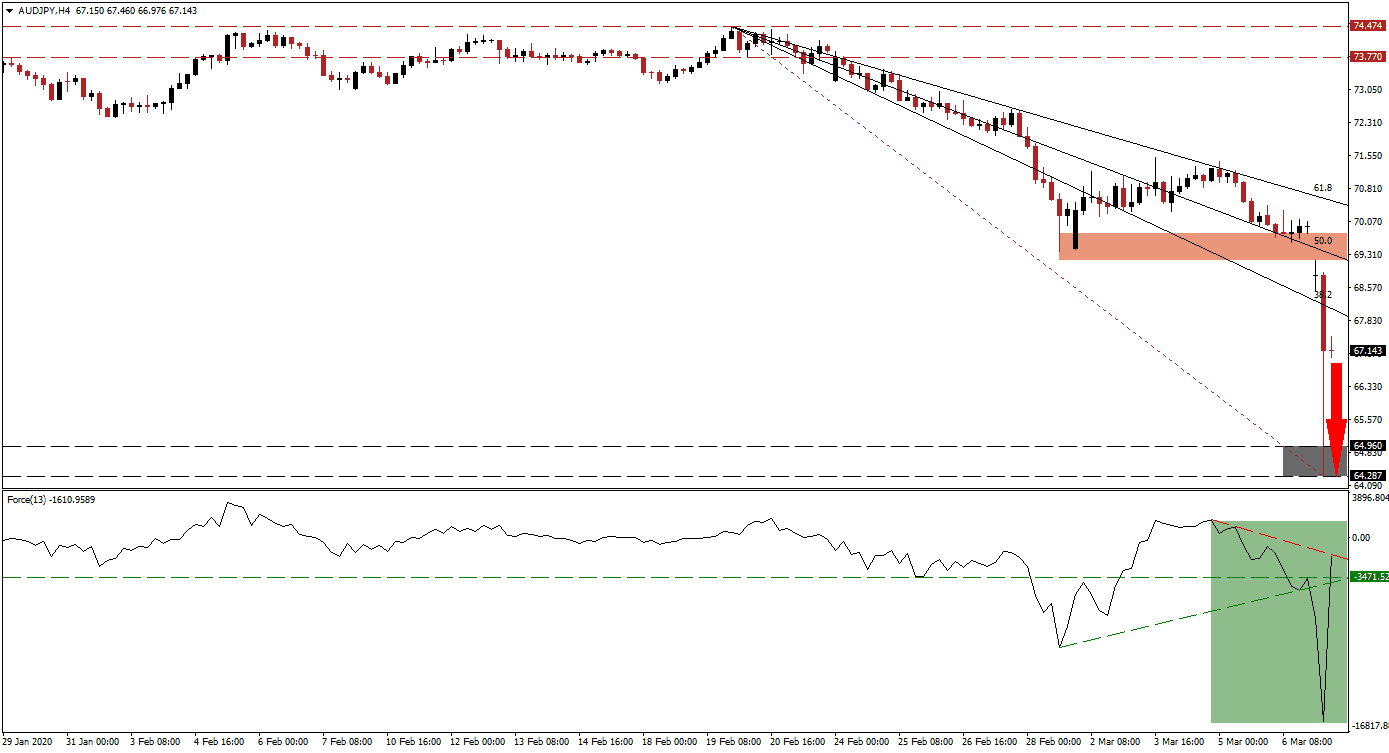زوج الدولار الأسترالي/الين الياباني زوج الدولار الأسترالي/الين الياباني