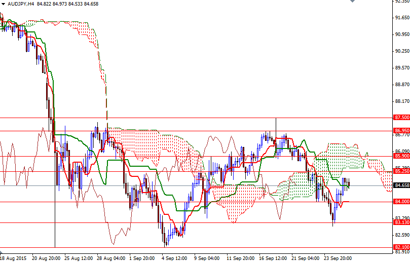 AUDJPY 4 Saatlik Grafik 28 Eylül 2015 AUDJPY 4 Saatlik Grafik 28 Eylül 2015