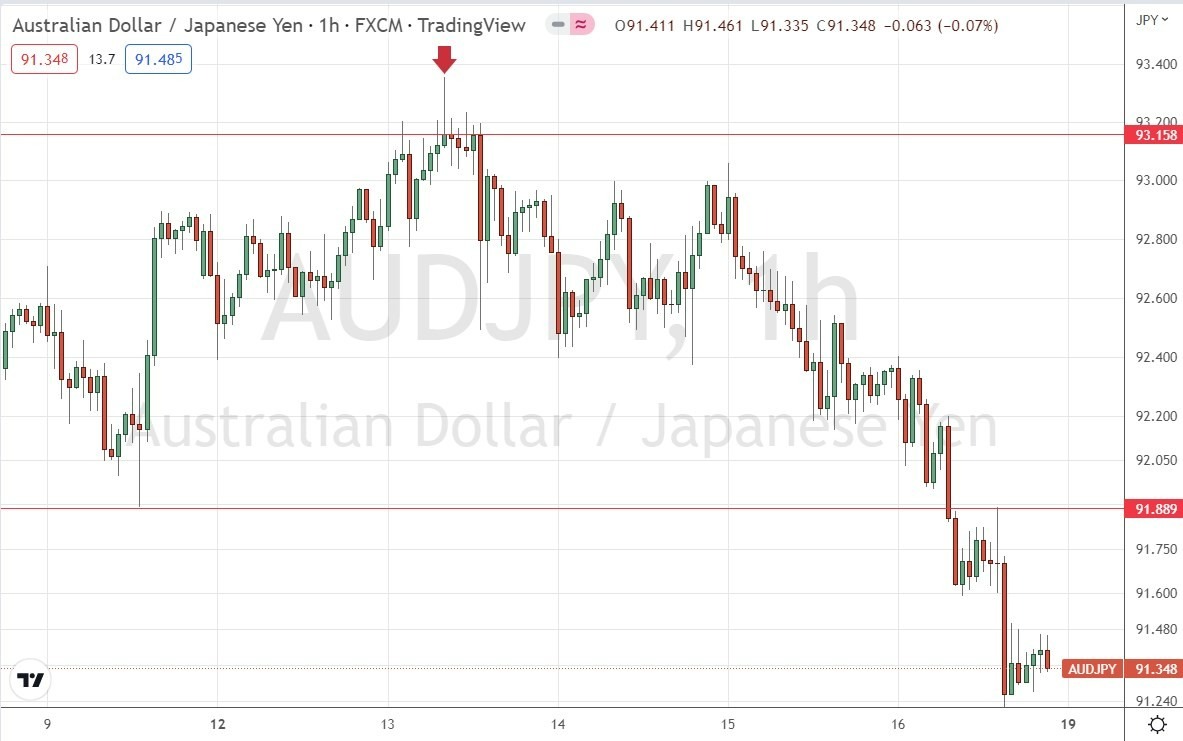 Gráfico Horario del AUD/JPY Gráfico Horario del AUD/JPY