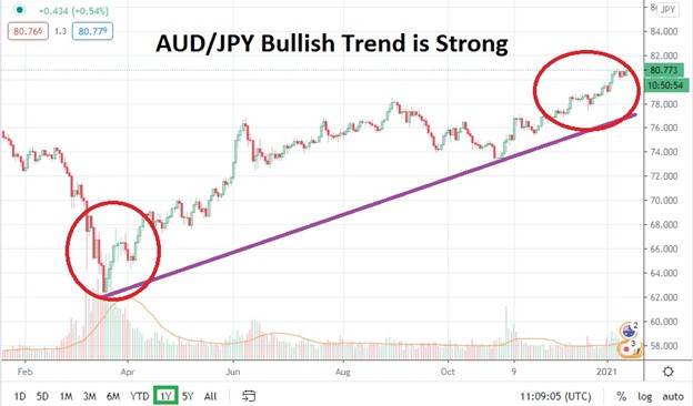 AUD/JPY Bullish Trend AUD/JPY Bullish Trend