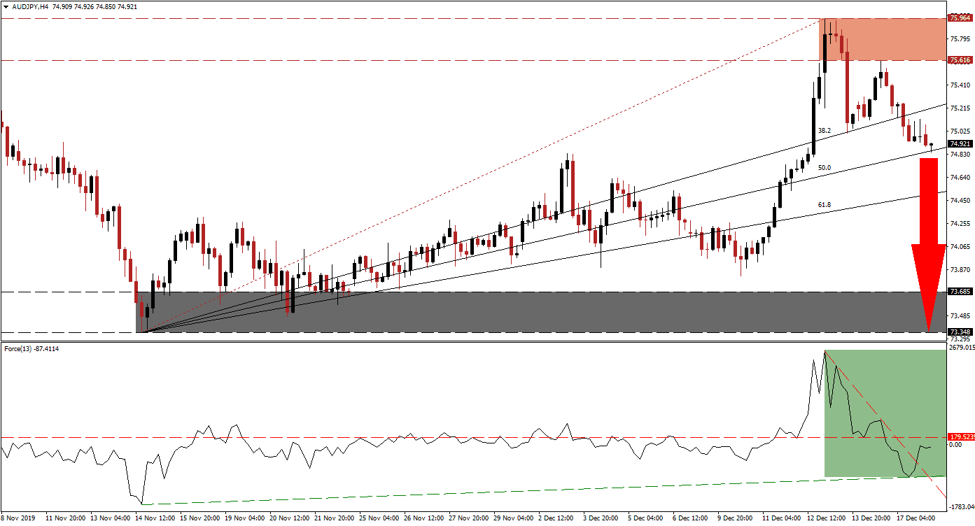 الرسم البياني لزوج الدولار الأسترالي/الين الياباني الرسم البياني لزوج الدولار الأسترالي/الين الياباني