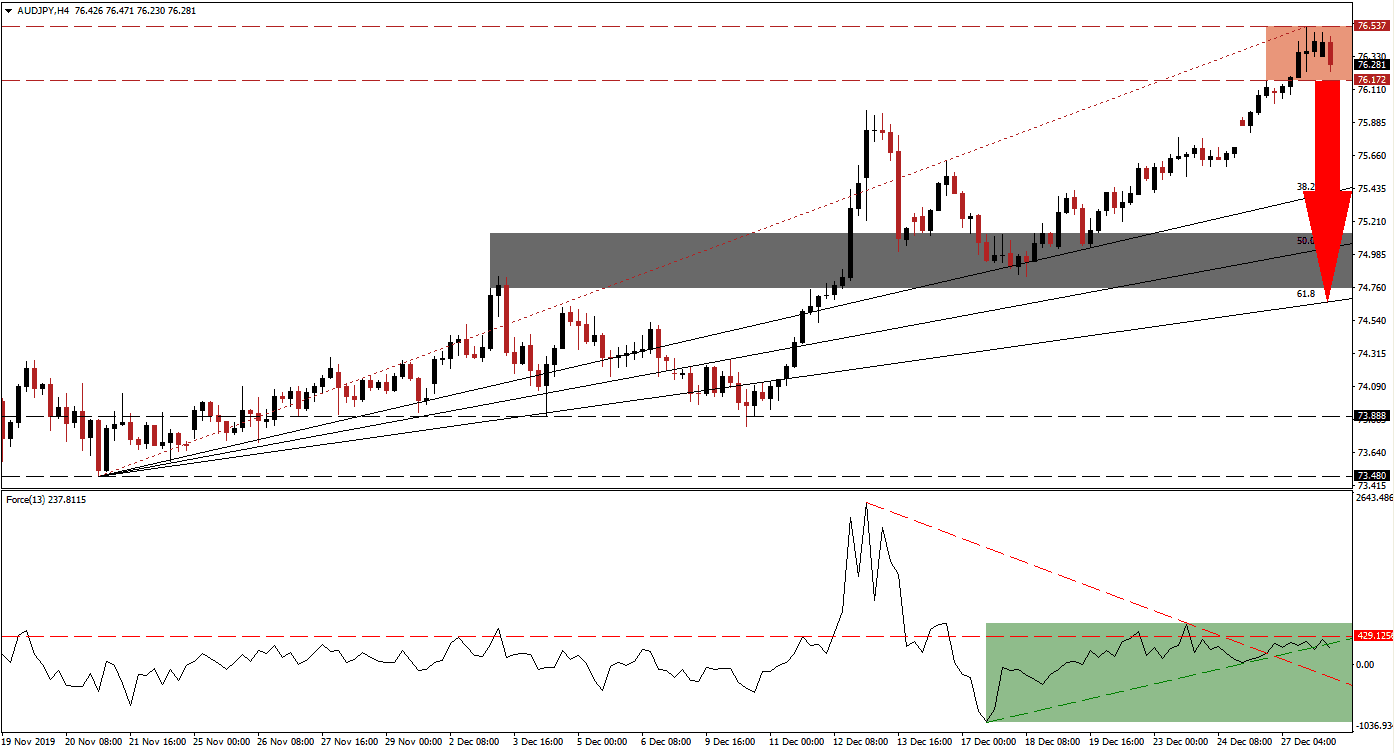 Señal Forex del par AUD/JPY