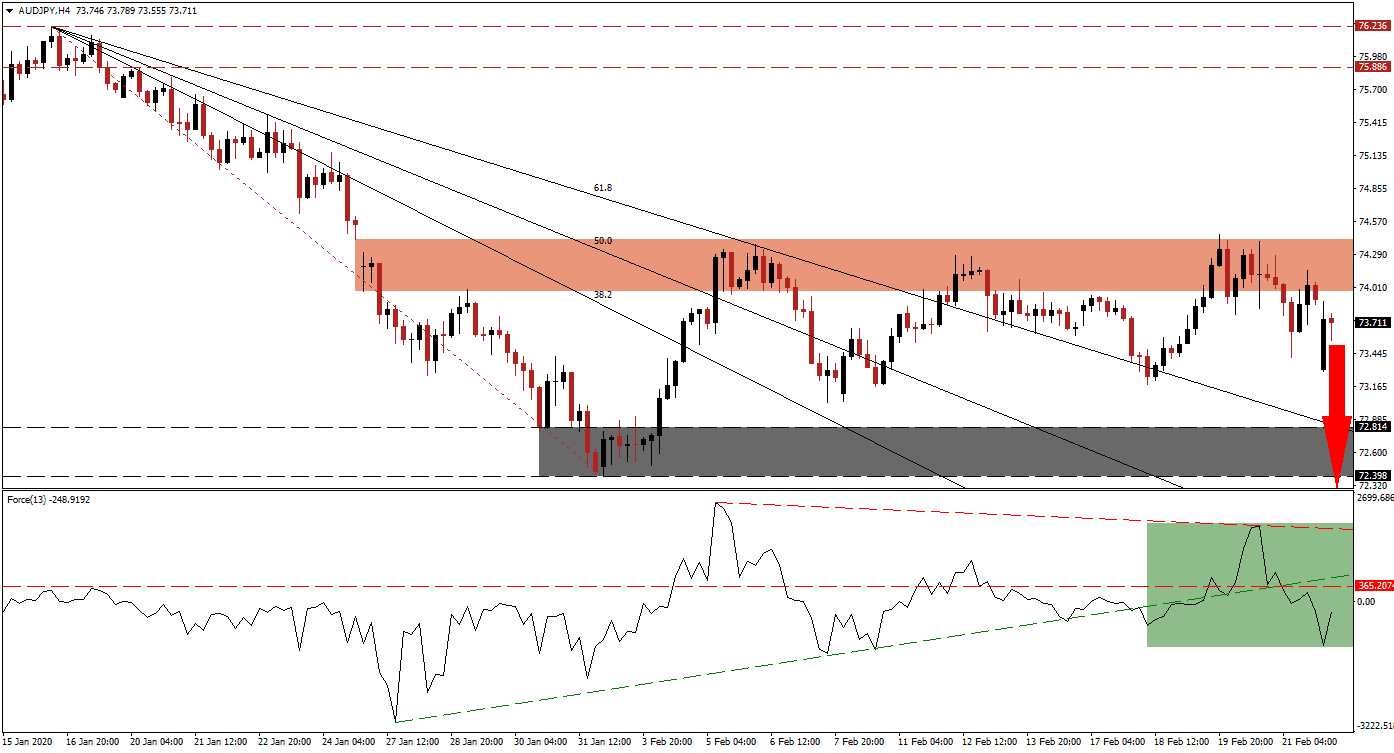 Señal Forex del par AUD/JPY Señal Forex del par AUD/JPY