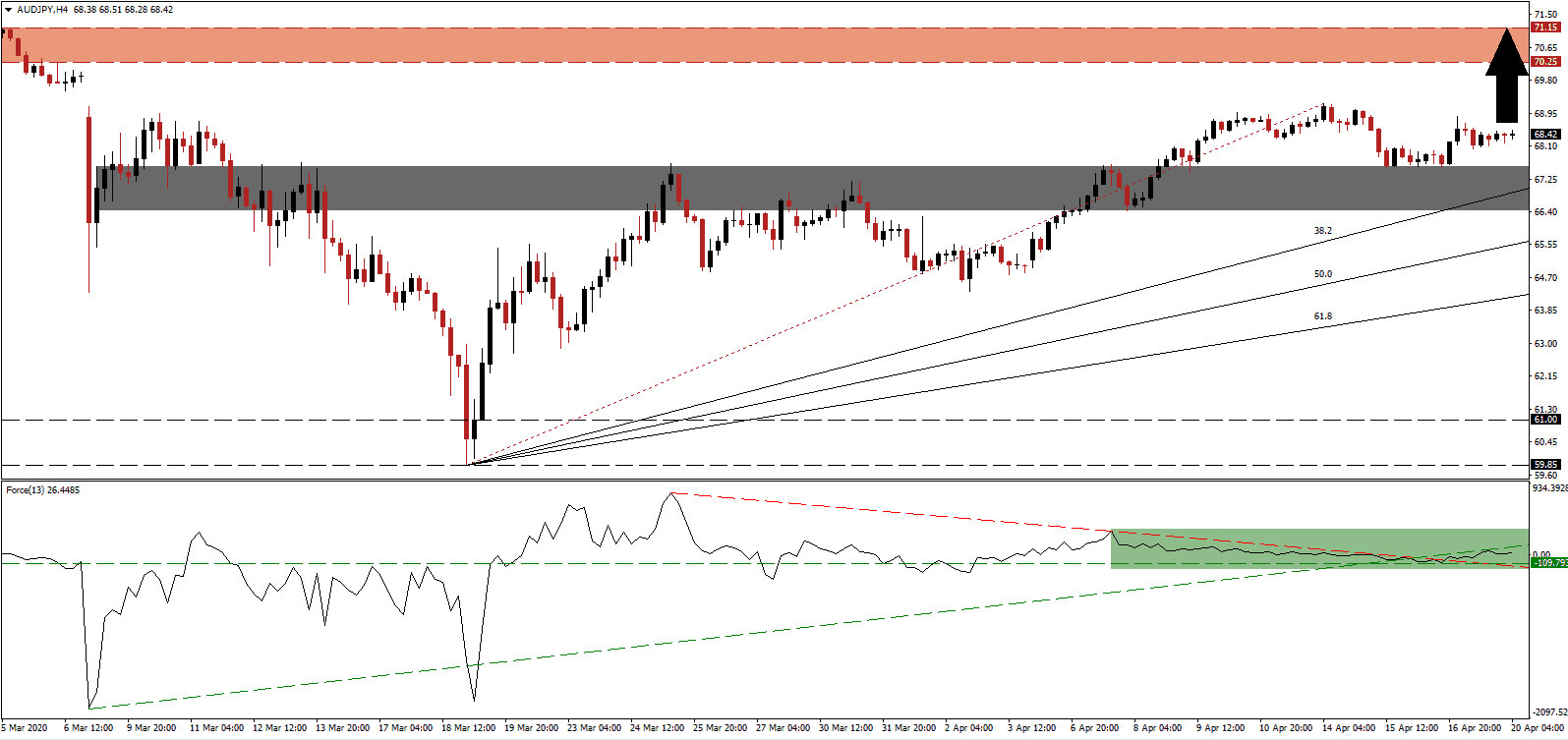 زوج الدولار الأسترالي/الين الياباني  زوج الدولار الأسترالي/الين الياباني