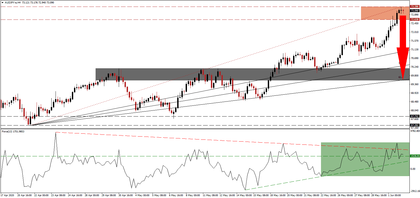Señal Forex del par AUD/JPY