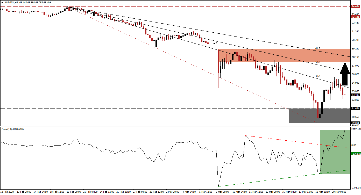 زوج الدولار الأسترالي/الين الياباني 