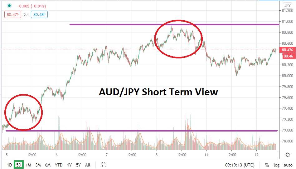 AUD/JPY